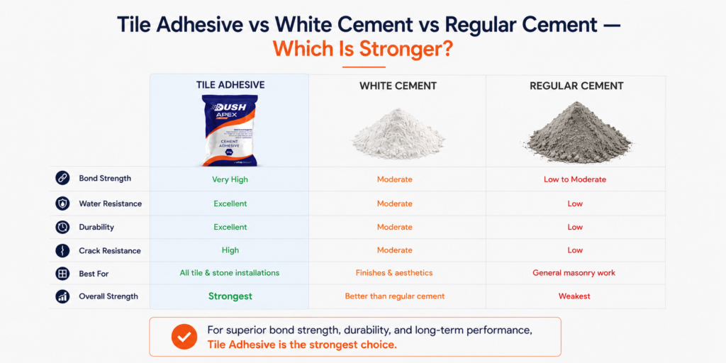 Tile Adhesive vs White Cement vs Regular Cement — Which Is Stronger