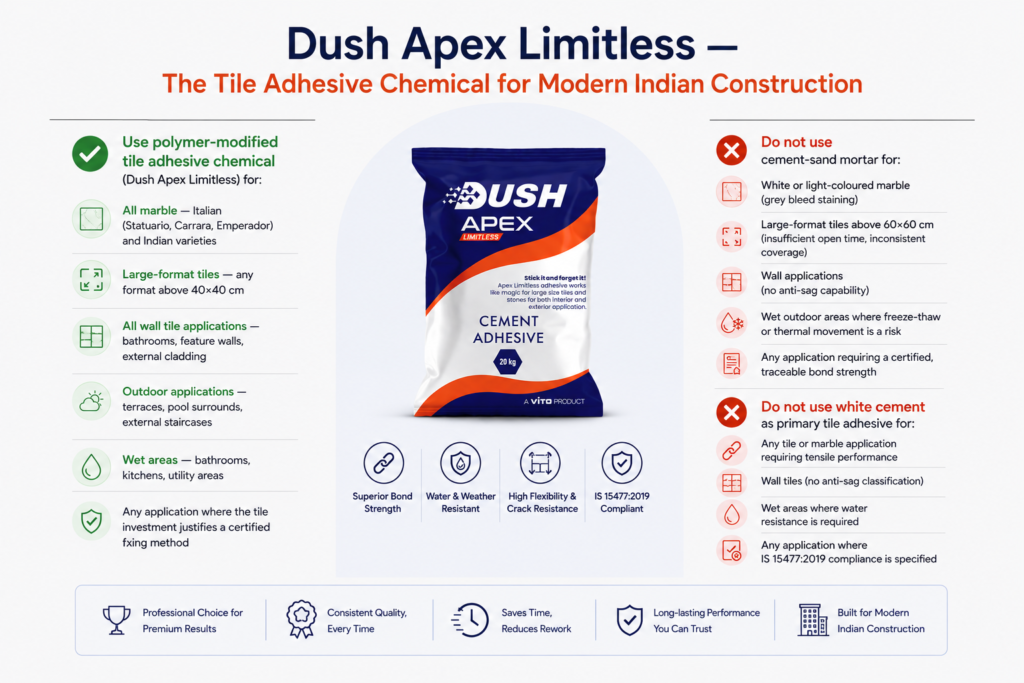 Use polymer-modified tile adhesive chemical (Dush Apex Limitless) for: All marble — Italian (Statuario, Carrara, Emperador) and Indian varieties Large-format tiles — any format above 40×40 cm All wall tile applications — bathrooms, feature walls, external cladding Outdoor applications — terraces, pool surrounds, external staircases Wet areas — bathrooms, kitchens, utility areas Any application where the tile investment justifies a certified fixing method Do not use cement-sand mortar for: White or light-coloured marble (grey bleed staining) Large-format tiles above 60×60 cm (insufficient open time, inconsistent coverage) Wall applications (no anti-sag capability) Wet outdoor areas where freeze-thaw or thermal movement is a risk Any application requiring a certified, traceable bond strength Do not use white cement as primary tile adhesive for: Any tile or marble application requiring tensile performance Wall tiles (no anti-sag classification) Wet areas where water resistance is required Any application where IS 15477:2019 compliance is specified Dush Apex Limitless — The Tile Adhesive Chemical for Modern Indian Construction