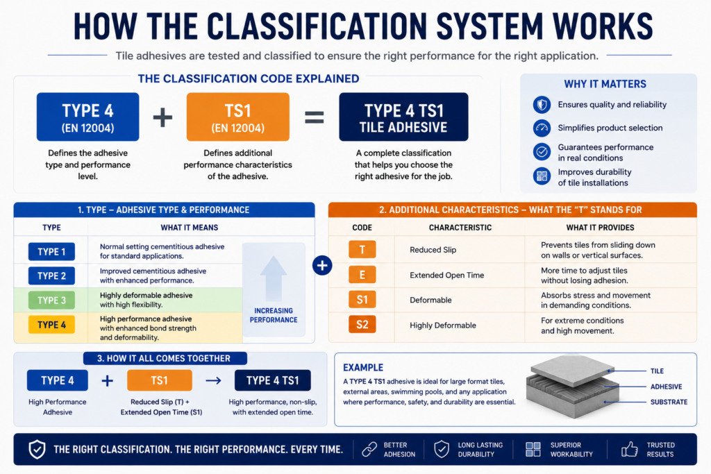 How the Classification System Works
