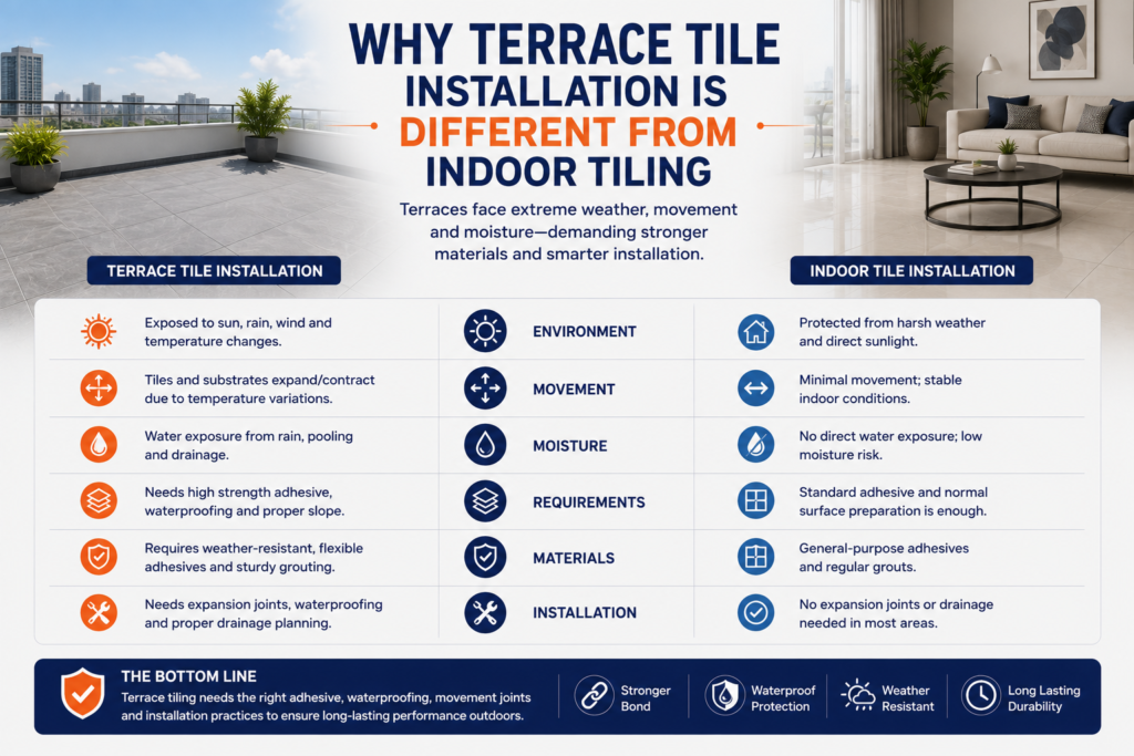 Why Terrace Tile Installation Is Different from Indoor Tiling