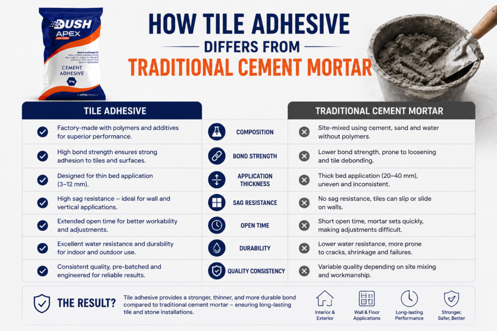 tileadhesivevscement