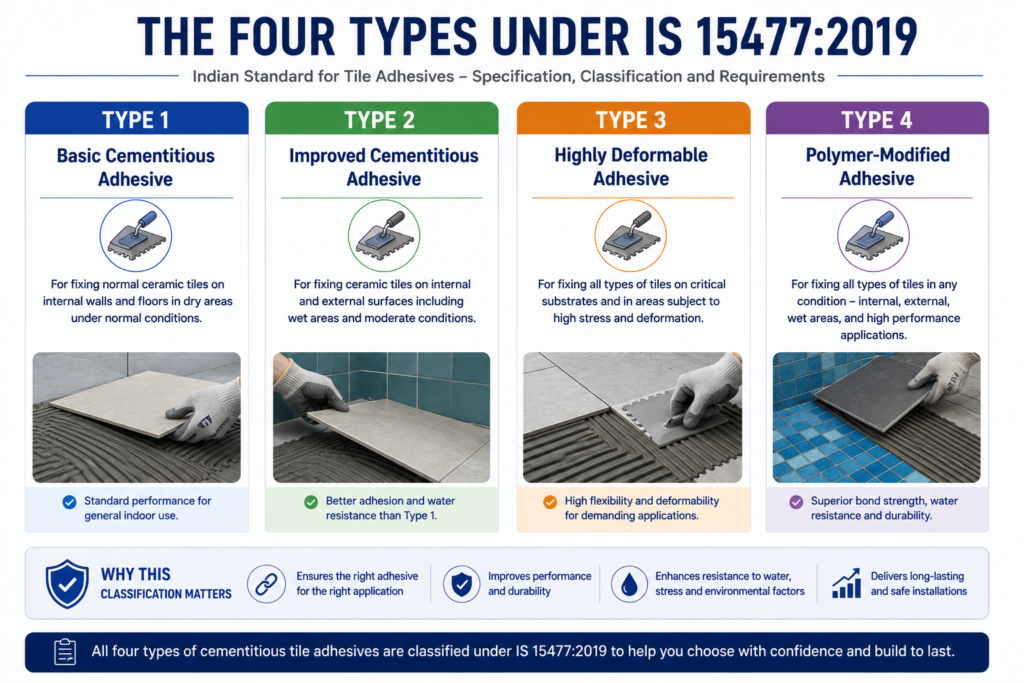 Type 4 — Polymer-Modified Adhesive